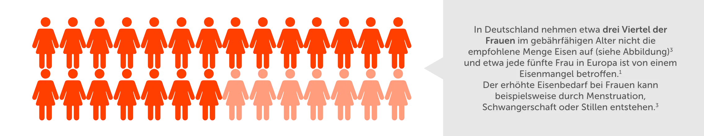 Frauen häufig mit Eisen unterversorgt