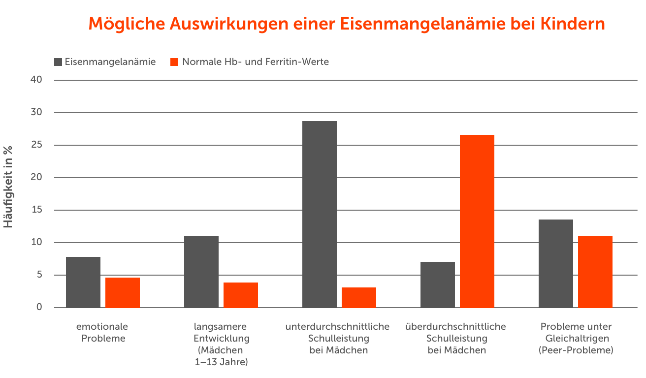 Mögliche Auswirkungen einer Eisenmangelanämie bei Kindern im Vergleich zu Kindern mit normalen Eisenwerten